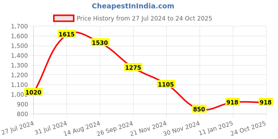 tatacliq.com People by Pantaloons White Cotton Regular Fit Jacket people by pantaloons Price History Graph from 27 Jul 2024 to 23 Oct 2025