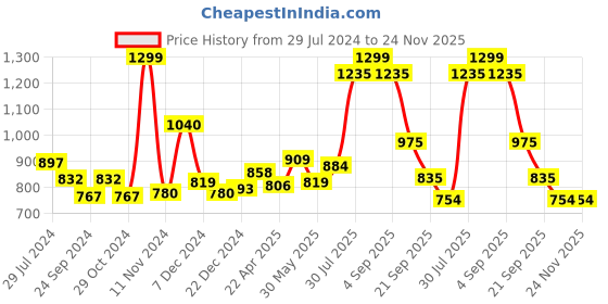 tatacliq.com People By Pantaloons White Cotton Regular Fit Printed Sweatshirt people by pantaloons Price History Graph from 29 Jul 2024 to 24 Nov 2025
