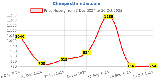 tatacliq.com People By Pantaloons White Cotton Regular Fit Printed Sweatshirt people by pantaloons Price History Graph from 3 Dec 2024 to 30 Oct 2025