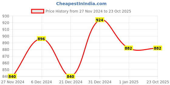 tatacliq.com People By Pantaloons White Cotton Regular Fit Shorts people by pantaloons Price History Graph from 27 Nov 2024 to 23 Oct 2025
