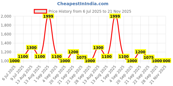tatacliq.com People by Pantaloons White Cotton Self Pattern Co-Ords Set people by pantaloons Price History Graph from 6 Jul 2025 to 20 Nov 2025
