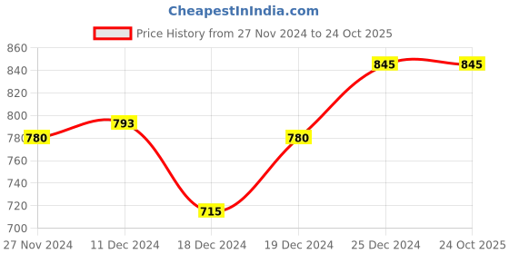 tatacliq.com People by Pantaloons White Cotton Self Pattern Shirt people by pantaloons Price History Graph from 27 Nov 2024 to 24 Oct 2025