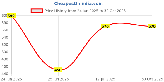 tatacliq.com People by Pantaloons White Cotton Self Pattern T-Shirt people by pantaloons Price History Graph from 24 Jun 2025 to 29 Oct 2025