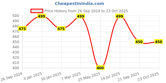 tatacliq.com People by Pantaloons White Cotton Slim Fit Printed T-Shirt people by pantaloons Price History Graph from 26 Sep 2024 to 22 Oct 2025