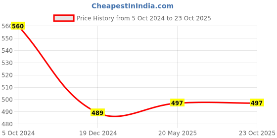 tatacliq.com People by Pantaloons White Cotton Slim Fit Printed T-Shirt people by pantaloons Price History Graph from 5 Oct 2024 to 22 Oct 2025