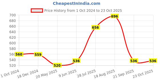 tatacliq.com People by Pantaloons White Cotton Slim Fit Printed T-Shirt people by pantaloons Price History Graph from 1 Oct 2024 to 23 Oct 2025