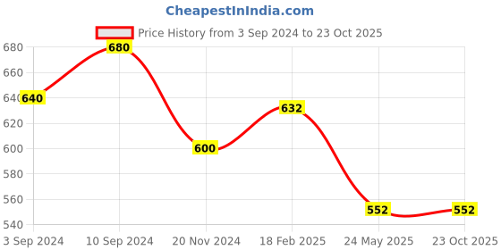 tatacliq.com People by Pantaloons White Cotton Slim Fit Striped Polo T-Shirt people by pantaloons Price History Graph from 3 Sep 2024 to 22 Oct 2025