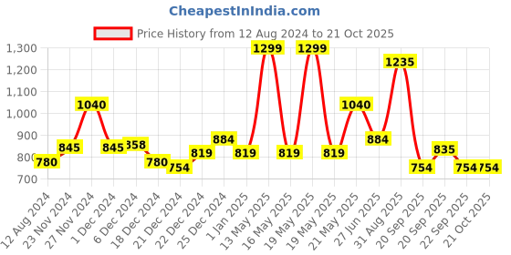 tatacliq.com People by Pantaloons White Floral Print Shift Dress people by pantaloons Price History Graph from 12 Aug 2024 to 21 Oct 2025