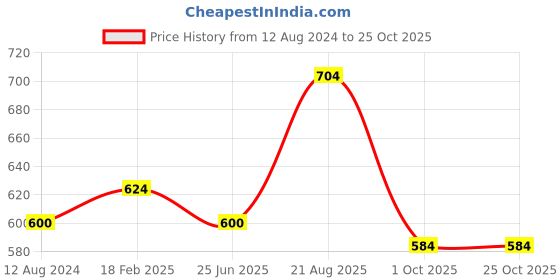 tatacliq.com People by Pantaloons White Graphic Print Top people by pantaloons Price History Graph from 12 Aug 2024 to 24 Oct 2025