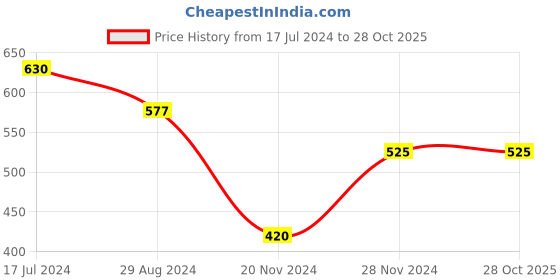 tatacliq.com People by Pantaloons White Halter Neck Crop Top people by pantaloons Price History Graph from 17 Jul 2024 to 28 Oct 2025