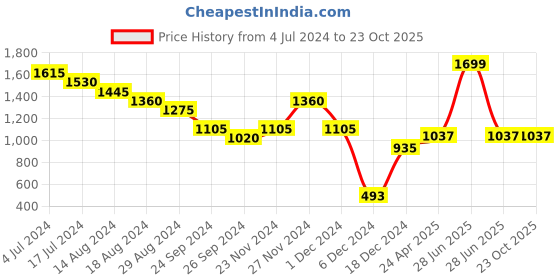 tatacliq.com People by Pantaloons White Mid Rise Jeans people by pantaloons Price History Graph from 4 Jul 2024 to 23 Oct 2025