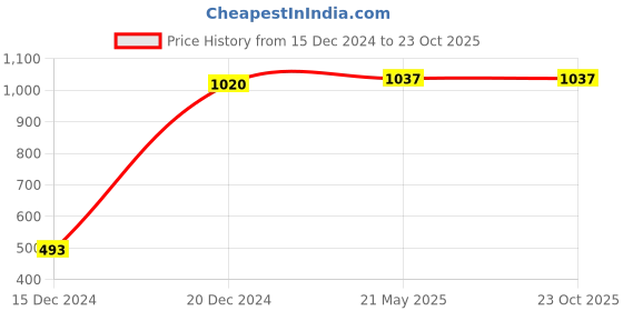 tatacliq.com People by Pantaloons White Mid Rise Jeans people by pantaloons Price History Graph from 15 Dec 2024 to 23 Oct 2025