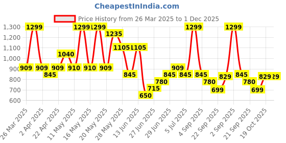 tatacliq.com People by Pantaloons White Plain Top people by pantaloons Price History Graph from 26 Mar 2025 to 30 Nov 2025