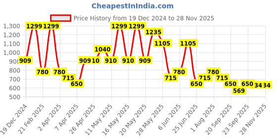 tatacliq.com People by Pantaloons White Plain Top people by pantaloons Price History Graph from 19 Dec 2024 to 30 Oct 2025