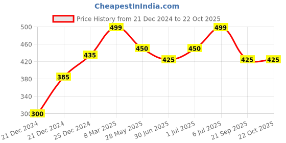 tatacliq.com People by Pantaloons White Print T-Shirt people by pantaloons Price History Graph from 21 Dec 2024 to 22 Oct 2025