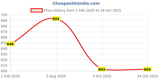 tatacliq.com People by Pantaloons White Printed Shirt people by pantaloons Price History Graph from 1 Feb 2025 to 24 Oct 2025