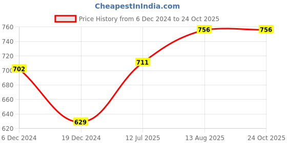 tatacliq.com People by Pantaloons White Printed Top people by pantaloons Price History Graph from 6 Dec 2024 to 23 Oct 2025