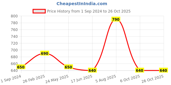 tatacliq.com People by Pantaloons White Printed Top people by pantaloons Price History Graph from 1 Sep 2024 to 26 Oct 2025