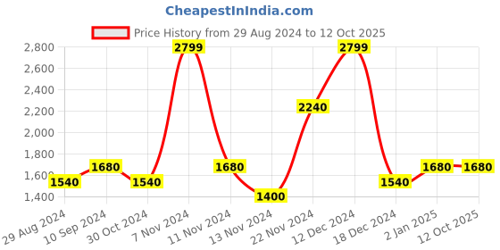 tatacliq.com People by Pantaloons White Regular Fit Colour Block Reversible Jacket people by pantaloons Price History Graph from 29 Aug 2024 to 12 Oct 2025