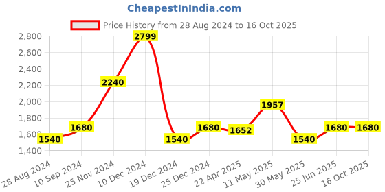 tatacliq.com People by Pantaloons White Regular Fit Colour Block Reversible Jacket people by pantaloons Price History Graph from 28 Aug 2024 to 15 Oct 2025
