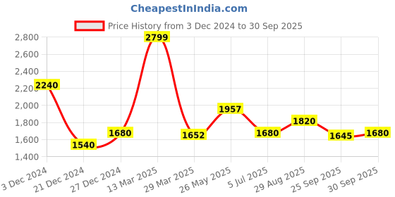 tatacliq.com People by Pantaloons White Regular Fit Colour Block Reversible Jacket people by pantaloons Price History Graph from 3 Dec 2024 to 30 Sep 2025