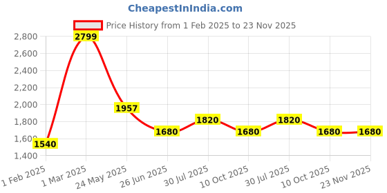 tatacliq.com People by Pantaloons White Regular Fit Colour Block Reversible Jacket people by pantaloons Price History Graph from 1 Feb 2025 to 23 Nov 2025