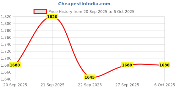 tatacliq.com People by Pantaloons White Regular Fit Colour Block Reversible Jacket people by pantaloons Price History Graph from 20 Sep 2025 to 5 Oct 2025