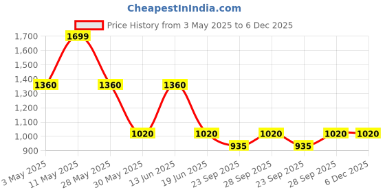 tatacliq.com People By Pantaloons White Regular Fit Joggers people by pantaloons Price History Graph from 3 May 2025 to 6 Dec 2025