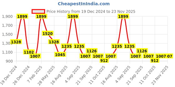 tatacliq.com People By Pantaloons White Regular Fit Printed Bomber Jacket people by pantaloons Price History Graph from 19 Dec 2024 to 22 Nov 2025