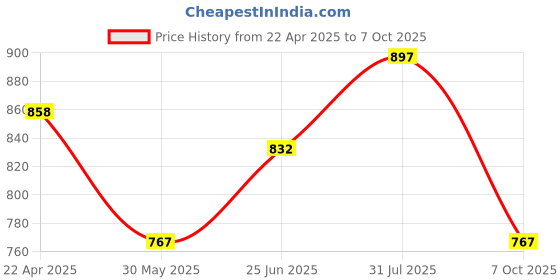 tatacliq.com People by Pantaloons White Regular Fit Self Pattern Shirt people by pantaloons Price History Graph from 22 Apr 2025 to 7 Oct 2025