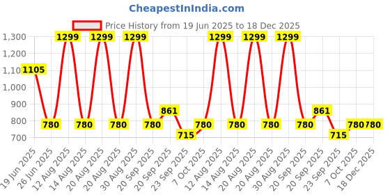 tatacliq.com People By Pantaloons White Relaxed Fit Printed Shirt people by pantaloons Price History Graph from 19 Jun 2025 to 18 Dec 2025