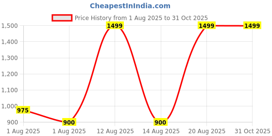tatacliq.com People By Pantaloons White Relaxed Fit Striped Shirt people by pantaloons Price History Graph from 1 Aug 2025 to 31 Oct 2025
