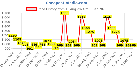 tatacliq.com People by Pantaloons White Self Pattern A-Line Dress people by pantaloons Price History Graph from 15 Aug 2024 to 4 Dec 2025