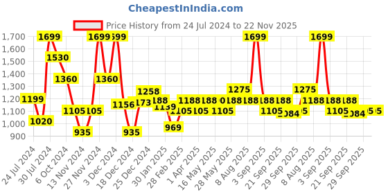 tatacliq.com People by Pantaloons White Self Pattern A-Line Dress people by pantaloons Price History Graph from 24 Jul 2024 to 22 Nov 2025