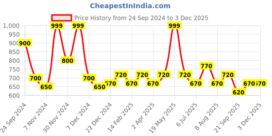 tatacliq.com People by Pantaloons White Self Pattern Crop Top people by pantaloons Price History Graph from 24 Sep 2024 to 2 Dec 2025