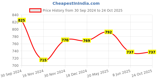 tatacliq.com People by Pantaloons White Self Pattern Crop Top people by pantaloons Price History Graph from 30 Sep 2024 to 23 Oct 2025
