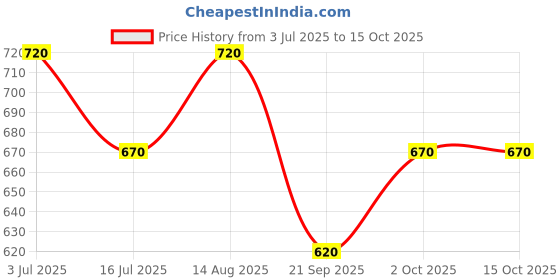tatacliq.com People by Pantaloons White Self Pattern Crop Top people by pantaloons Price History Graph from 3 Jul 2025 to 15 Oct 2025