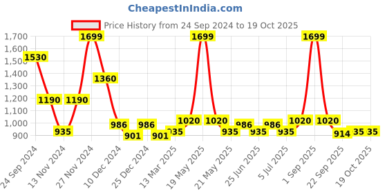 tatacliq.com People by Pantaloons White Self Pattern Flared Pants people by pantaloons Price History Graph from 24 Sep 2024 to 17 Oct 2025