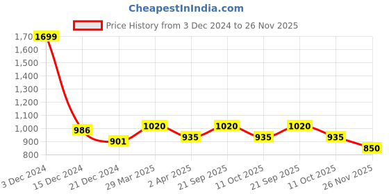 tatacliq.com People by Pantaloons White Self Pattern Flared Pants people by pantaloons Price History Graph from 3 Dec 2024 to 26 Nov 2025