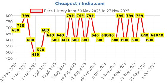 tatacliq.com People by Pantaloons White Self Pattern Shirt people by pantaloons Price History Graph from 30 May 2025 to 27 Nov 2025