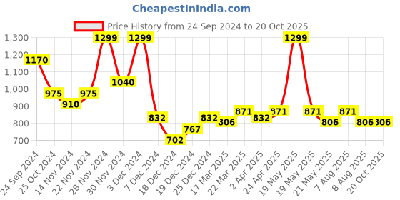 tatacliq.com People by Pantaloons White Self Pattern Top people by pantaloons Price History Graph from 24 Sep 2024 to 20 Oct 2025