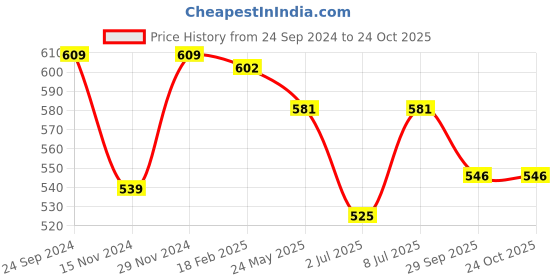 tatacliq.com People by Pantaloons White Self Pattern Top people by pantaloons Price History Graph from 24 Sep 2024 to 24 Oct 2025