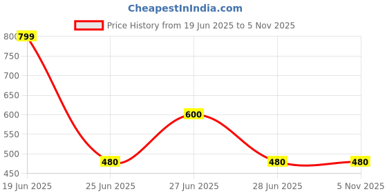 tatacliq.com People By Pantaloons White Slim Fit Top people by pantaloons Price History Graph from 19 Jun 2025 to 2 Nov 2025