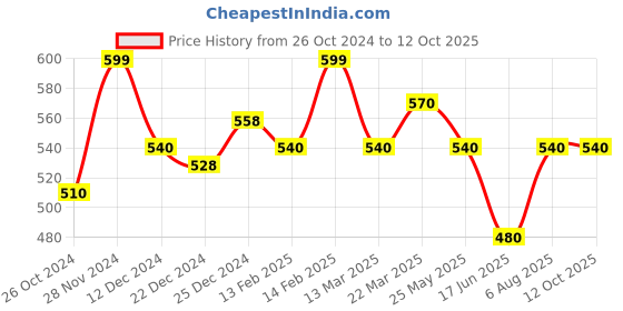 tatacliq.com People by Pantaloons White Textured Pattern Crop Top people by pantaloons Price History Graph from 26 Oct 2024 to 11 Oct 2025