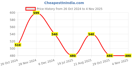 tatacliq.com People by Pantaloons White Textured Pattern Crop Top people by pantaloons Price History Graph from 26 Oct 2024 to 3 Nov 2025