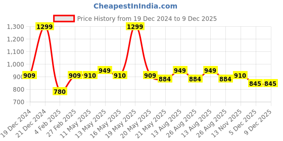 tatacliq.com People By Pantaloons White Viscose Regular Fit Self Casual Dresses people by pantaloons Price History Graph from 19 Dec 2024 to 9 Dec 2025