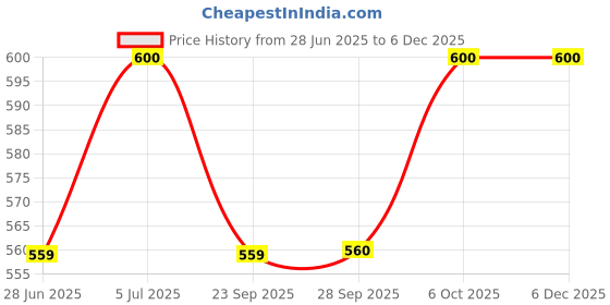 tatacliq.com People by Pantaloons WhiteShirt people by pantaloons Price History Graph from 28 Jun 2025 to 5 Dec 2025