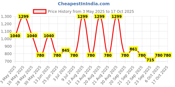 tatacliq.com People by Pantaloons WhiteShirt people by pantaloons Price History Graph from 3 May 2025 to 15 Oct 2025