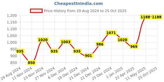 tatacliq.com People by Pantaloons Wine Cotton Printed Sweatshirt people by pantaloons Price History Graph from 29 Aug 2024 to 25 Oct 2025