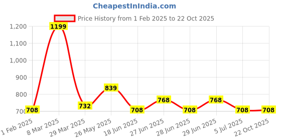 tatacliq.com People by Pantaloons Wine Regular Fit Printed Sweatshirt people by pantaloons Price History Graph from 1 Feb 2025 to 22 Oct 2025